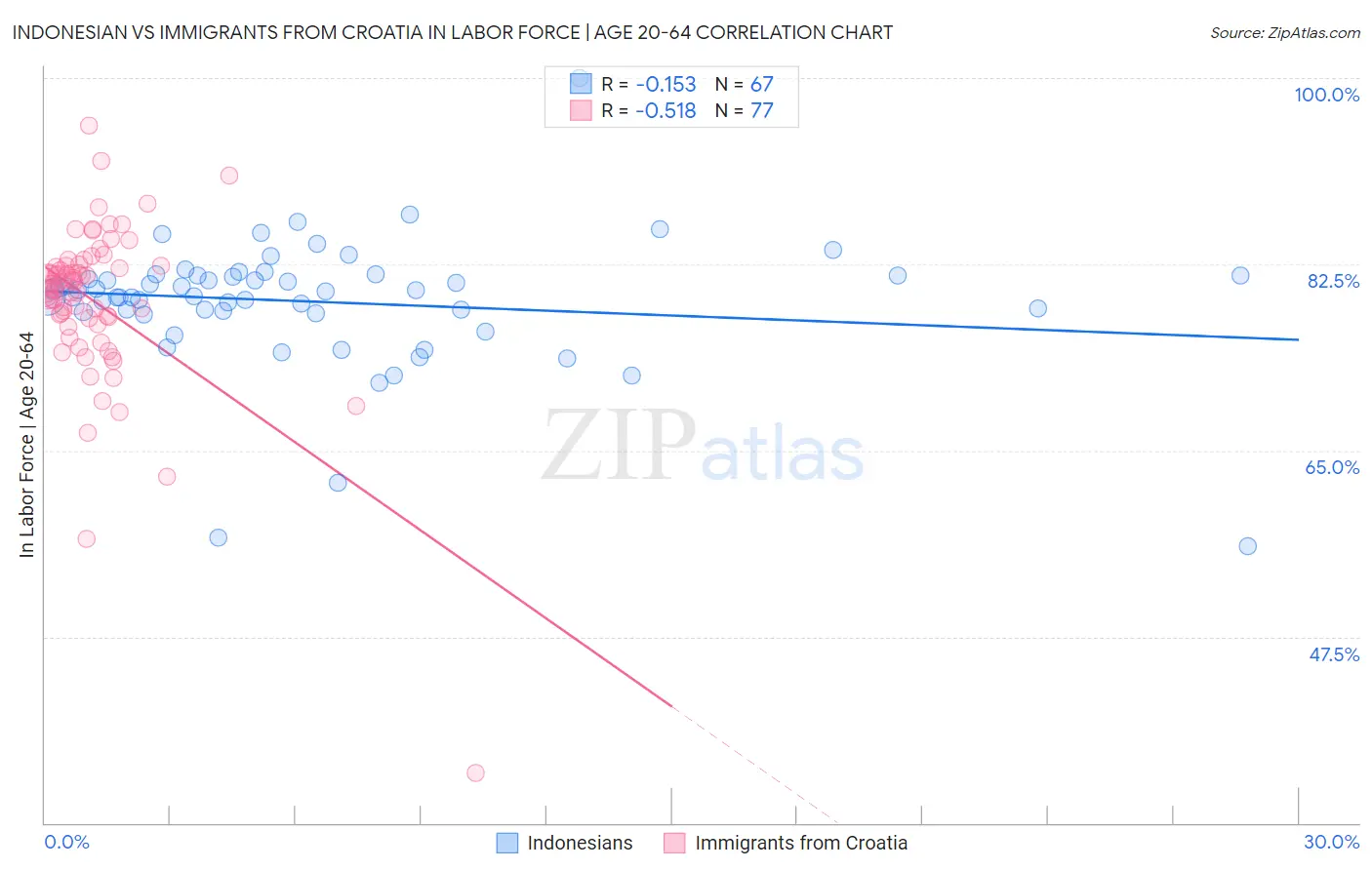 Indonesian vs Immigrants from Croatia In Labor Force | Age 20-64