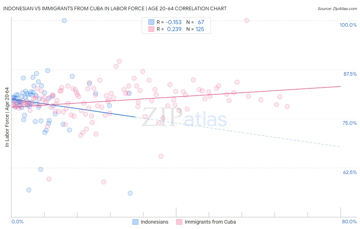 Indonesian vs Immigrants from Cuba In Labor Force | Age 20-64