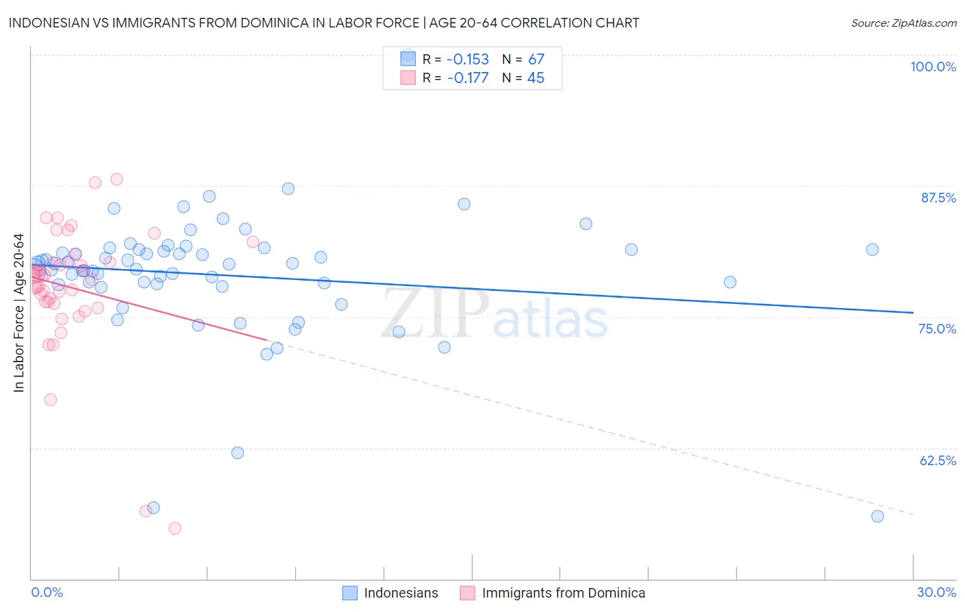 Indonesian vs Immigrants from Dominica In Labor Force | Age 20-64