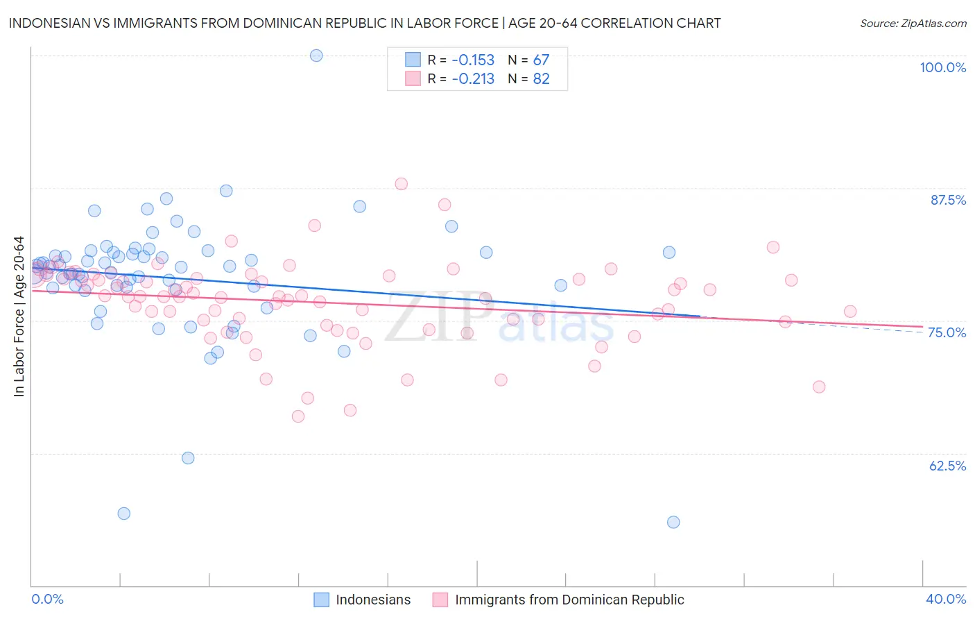 Indonesian vs Immigrants from Dominican Republic In Labor Force | Age 20-64