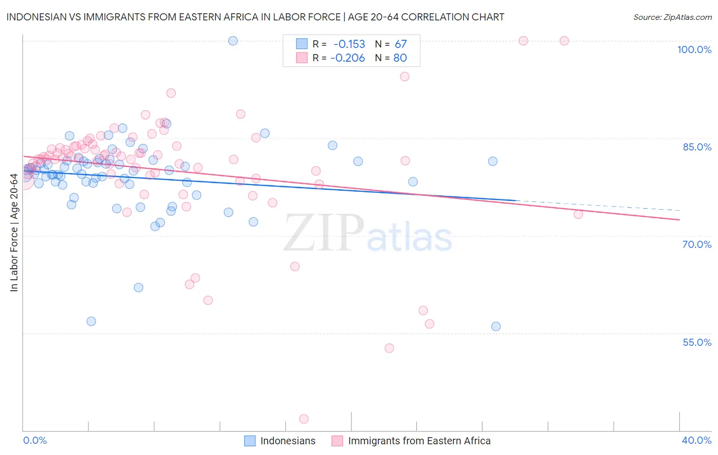 Indonesian vs Immigrants from Eastern Africa In Labor Force | Age 20-64