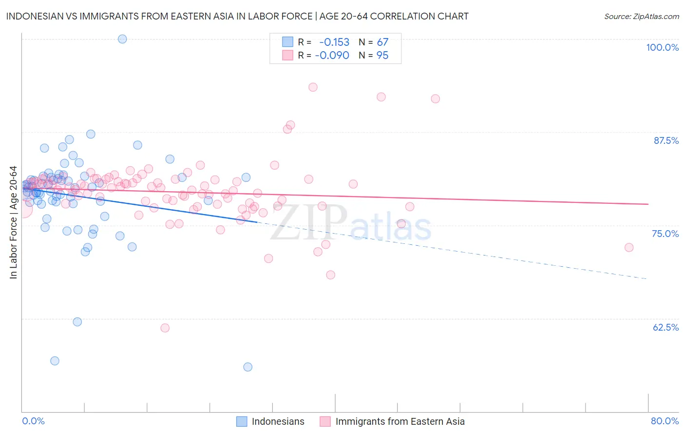 Indonesian vs Immigrants from Eastern Asia In Labor Force | Age 20-64