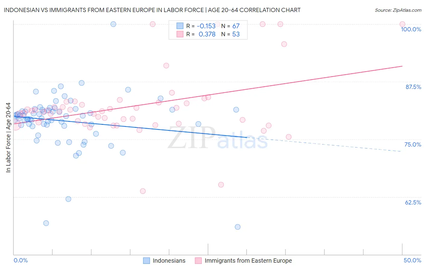 Indonesian vs Immigrants from Eastern Europe In Labor Force | Age 20-64