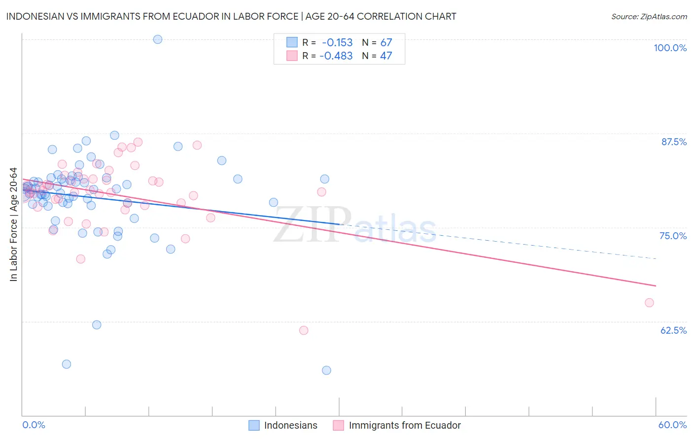 Indonesian vs Immigrants from Ecuador In Labor Force | Age 20-64