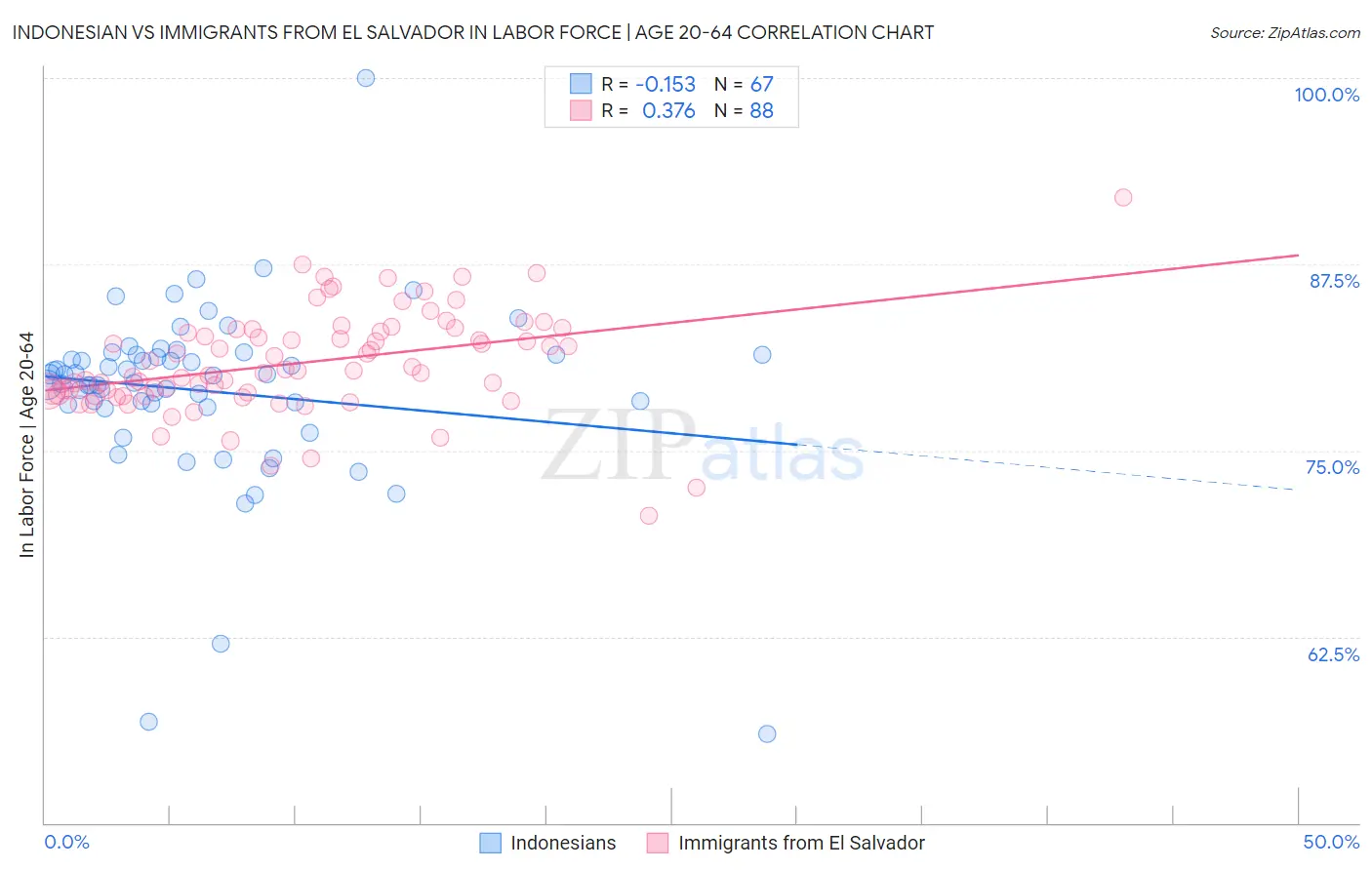 Indonesian vs Immigrants from El Salvador In Labor Force | Age 20-64