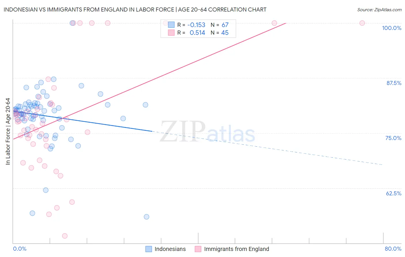 Indonesian vs Immigrants from England In Labor Force | Age 20-64