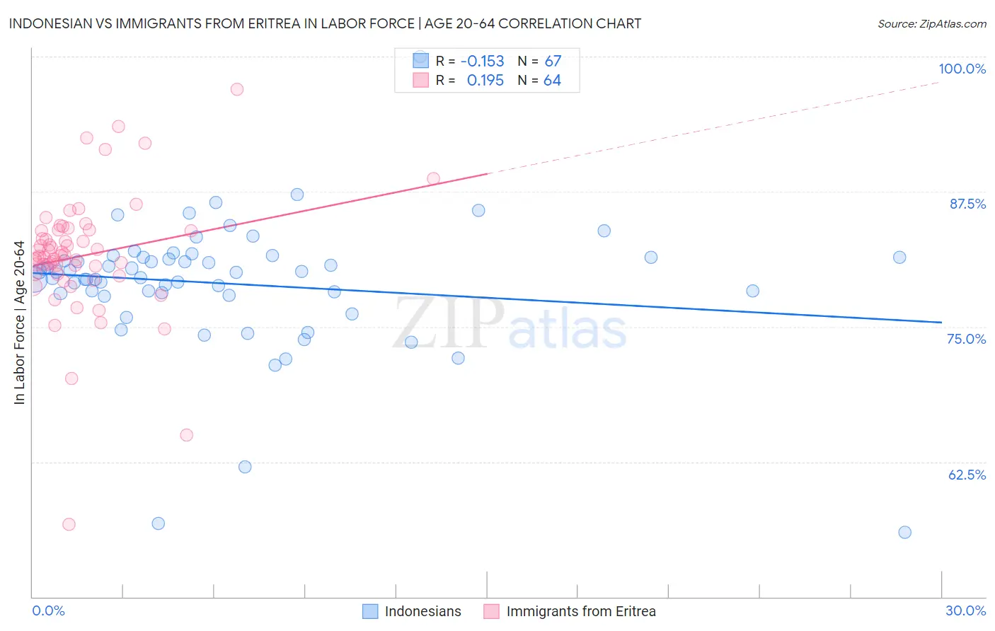 Indonesian vs Immigrants from Eritrea In Labor Force | Age 20-64