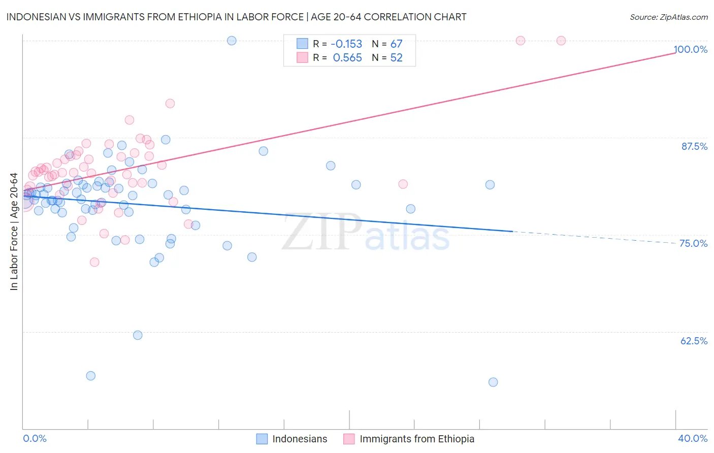 Indonesian vs Immigrants from Ethiopia In Labor Force | Age 20-64