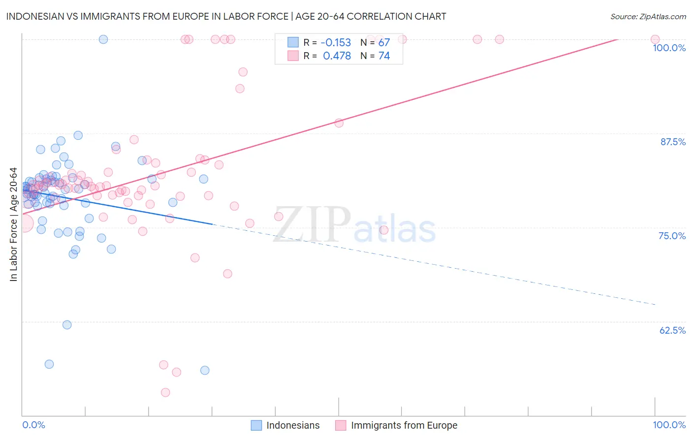 Indonesian vs Immigrants from Europe In Labor Force | Age 20-64