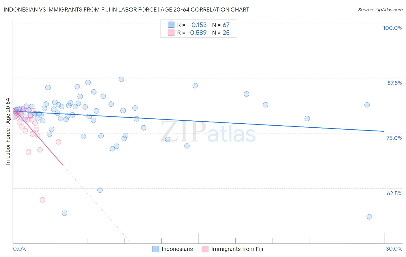 Indonesian vs Immigrants from Fiji In Labor Force | Age 20-64