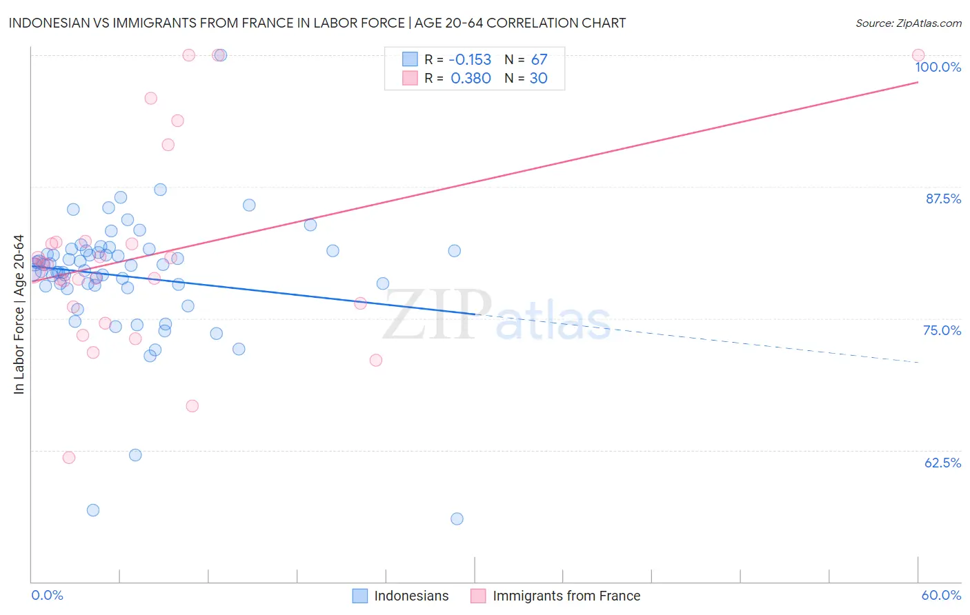 Indonesian vs Immigrants from France In Labor Force | Age 20-64