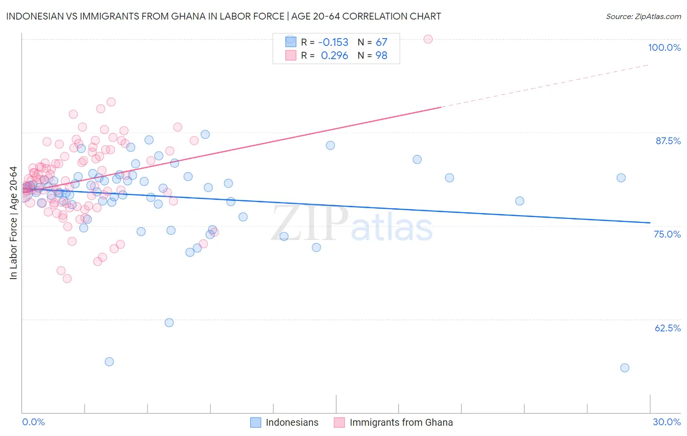Indonesian vs Immigrants from Ghana In Labor Force | Age 20-64