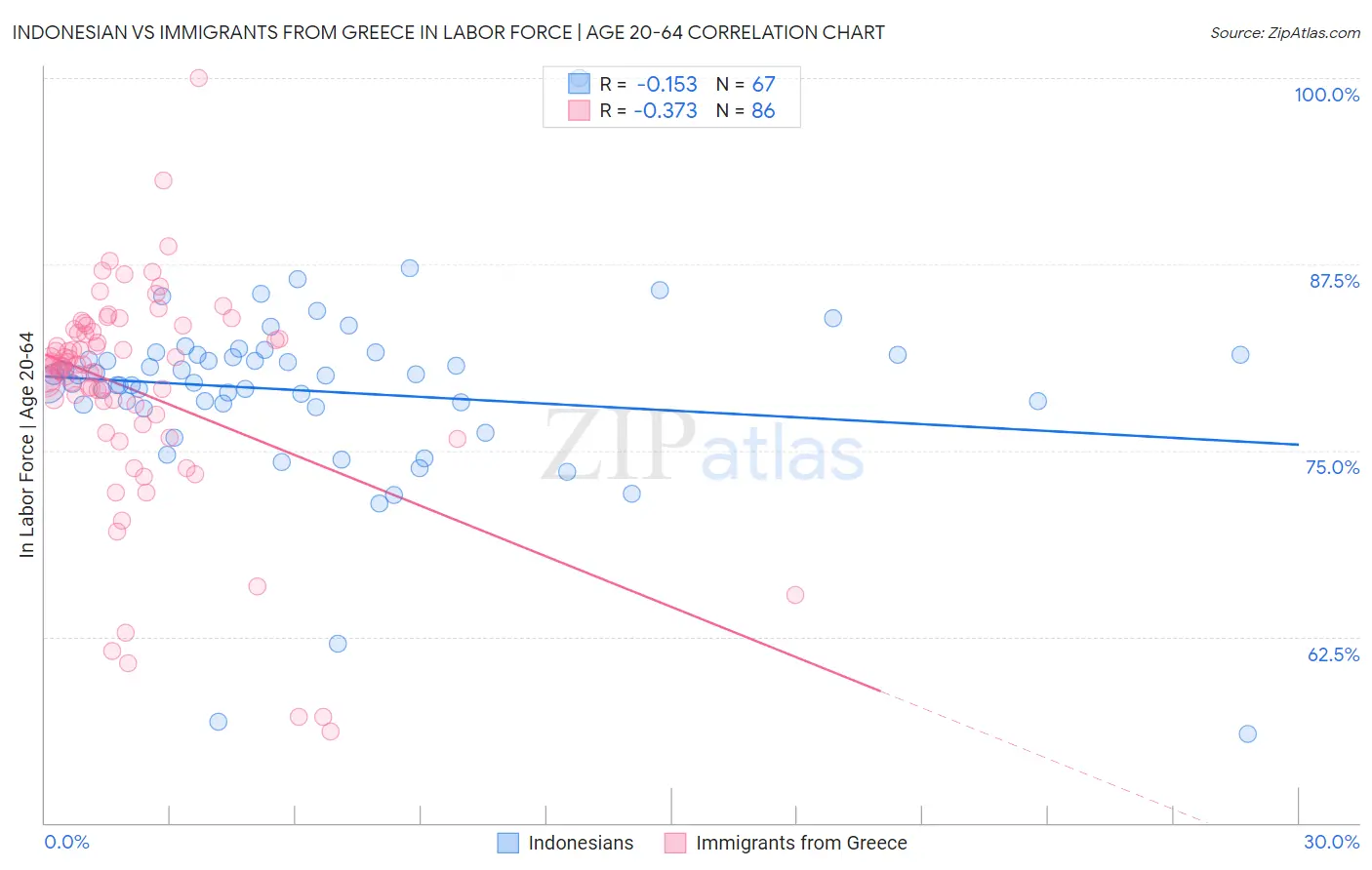 Indonesian vs Immigrants from Greece In Labor Force | Age 20-64