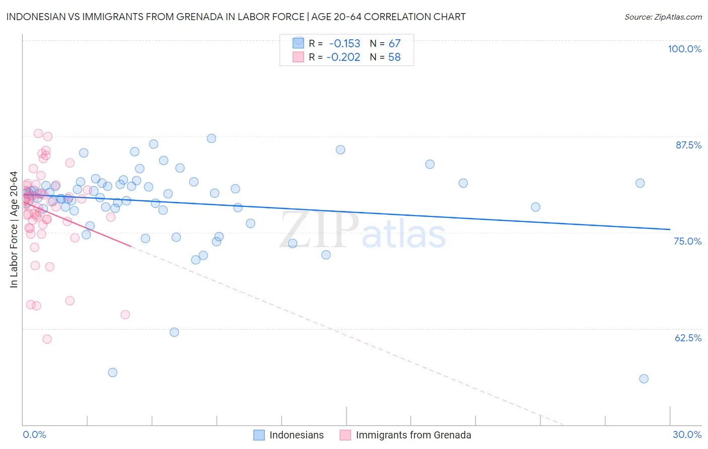 Indonesian vs Immigrants from Grenada In Labor Force | Age 20-64