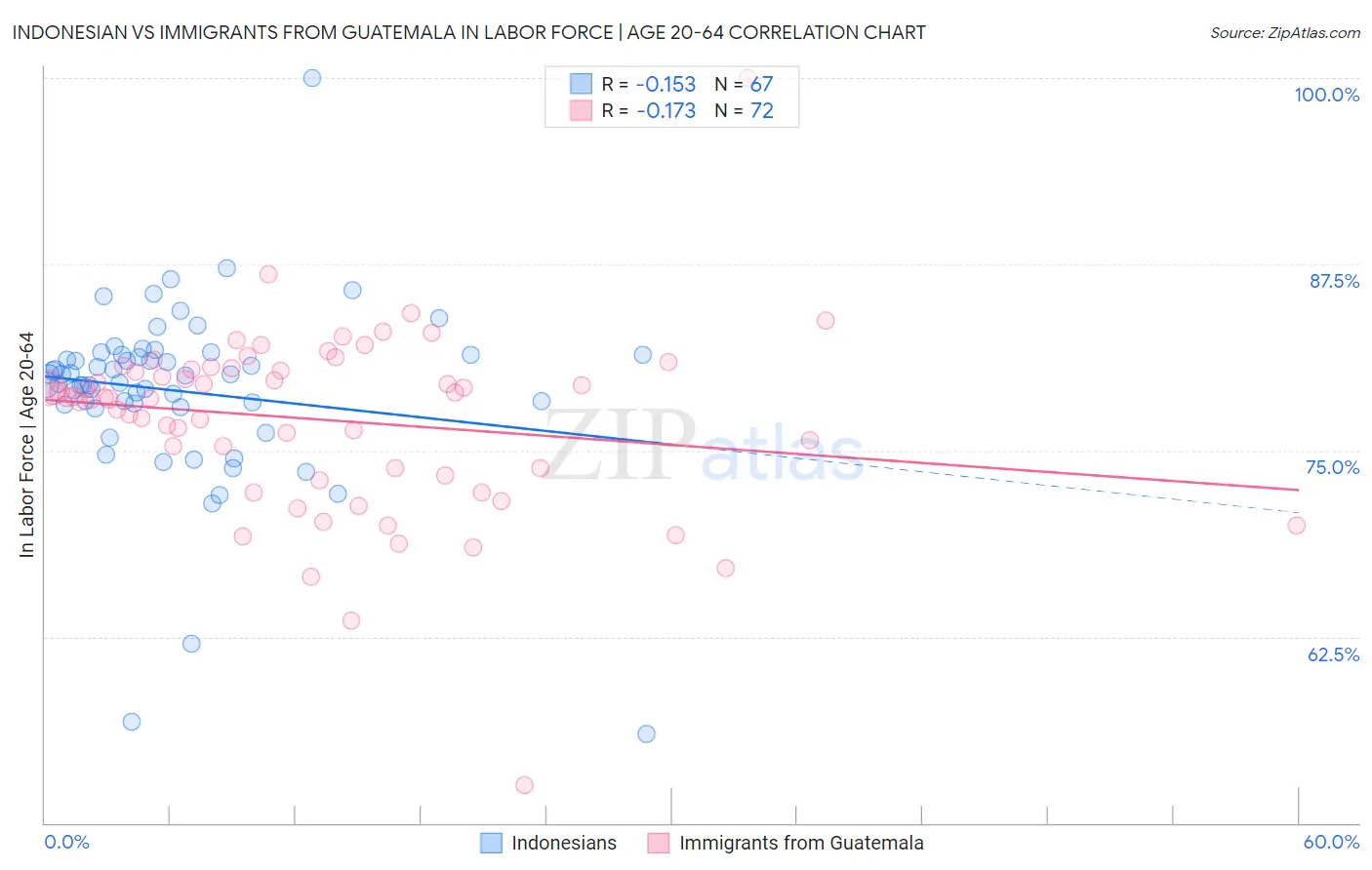 Indonesian vs Immigrants from Guatemala In Labor Force | Age 20-64