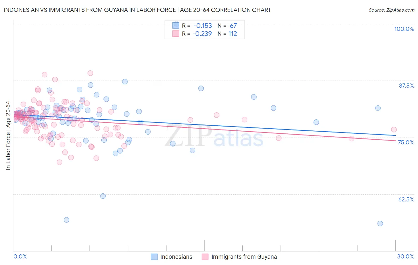 Indonesian vs Immigrants from Guyana In Labor Force | Age 20-64