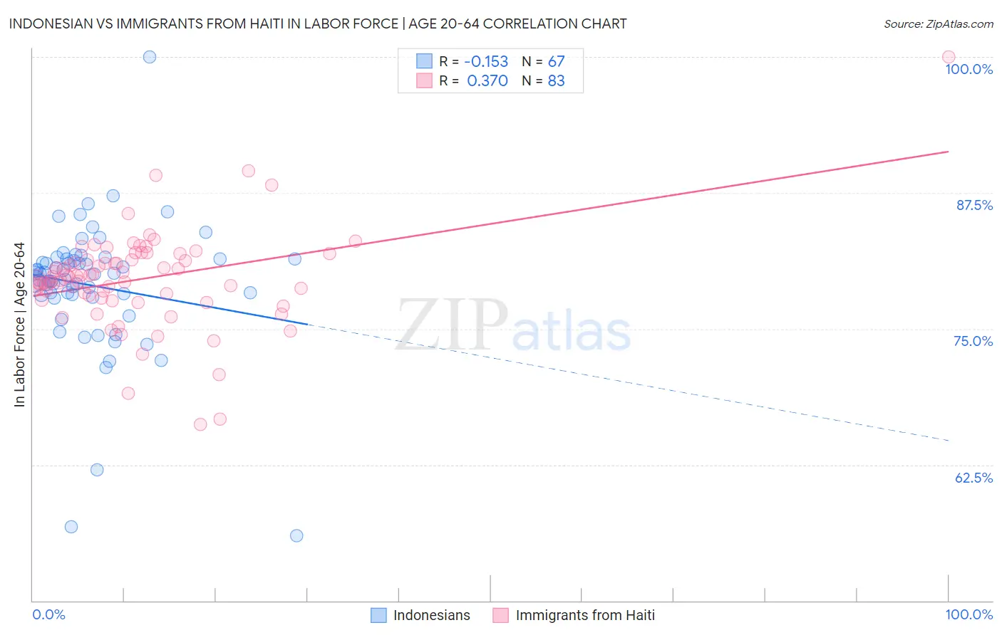 Indonesian vs Immigrants from Haiti In Labor Force | Age 20-64