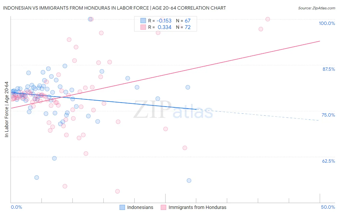 Indonesian vs Immigrants from Honduras In Labor Force | Age 20-64