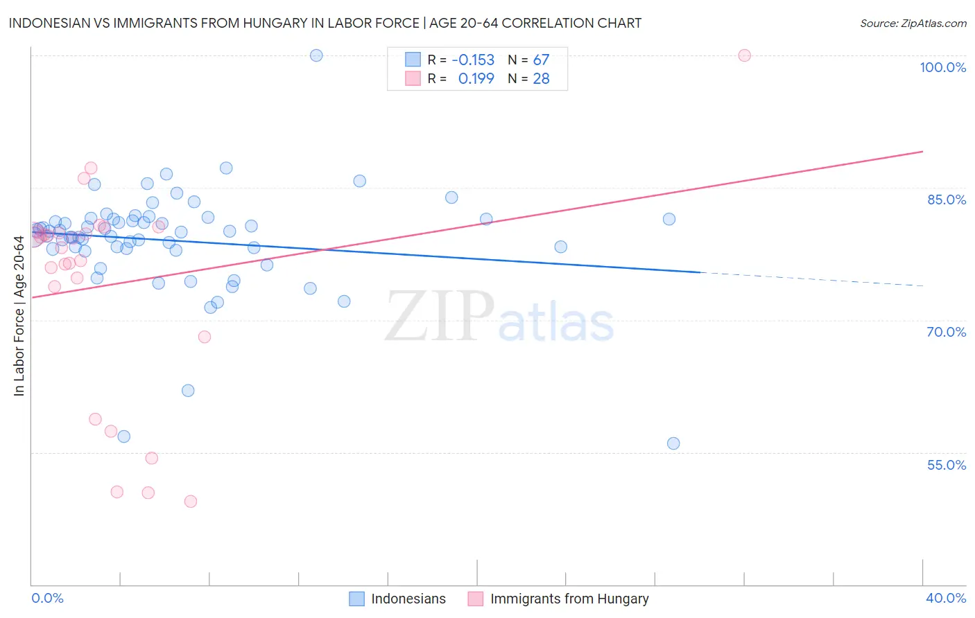 Indonesian vs Immigrants from Hungary In Labor Force | Age 20-64