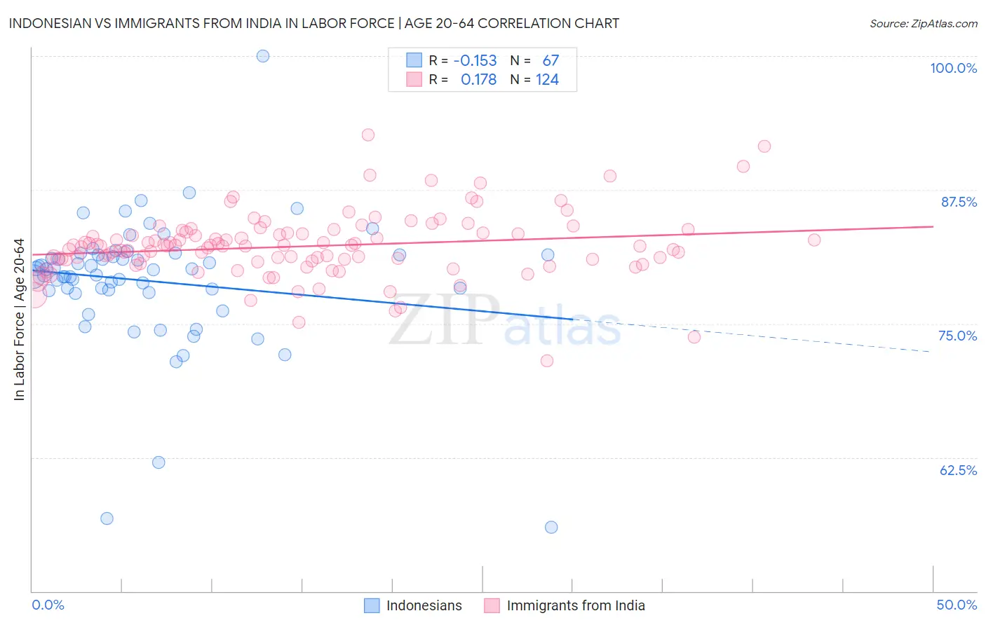 Indonesian vs Immigrants from India In Labor Force | Age 20-64