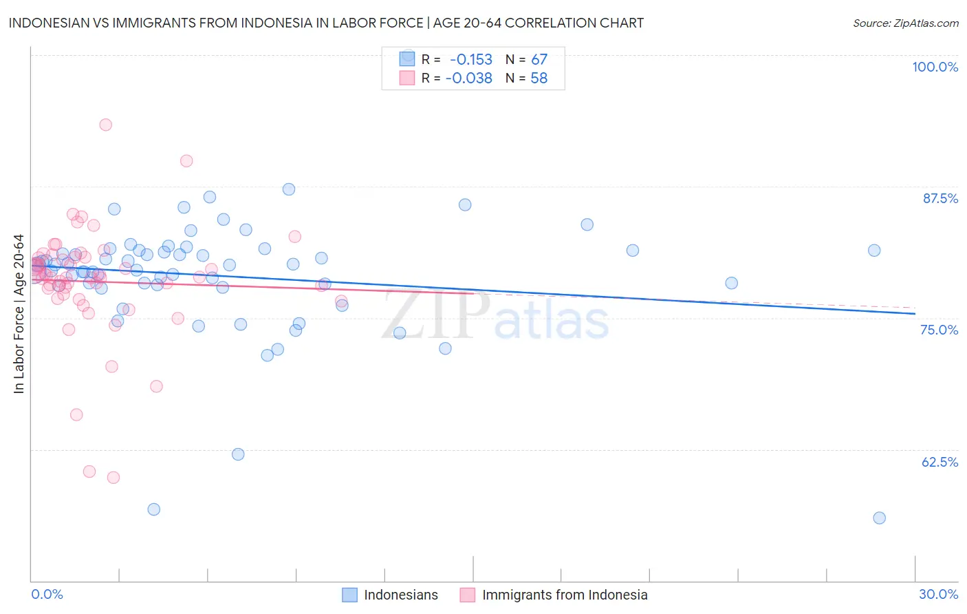 Indonesian vs Immigrants from Indonesia In Labor Force | Age 20-64