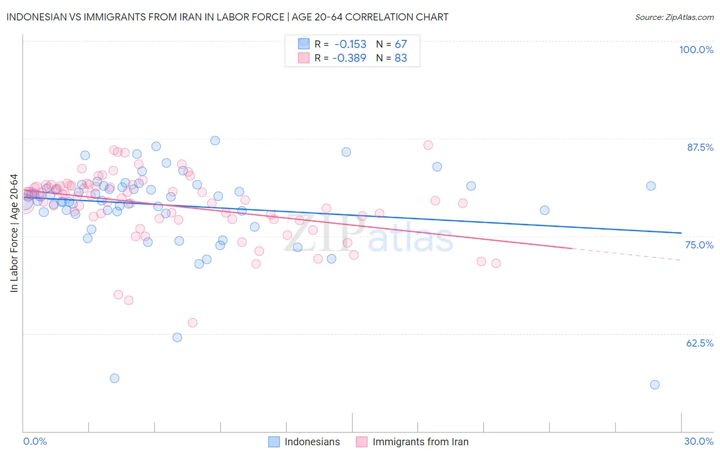 Indonesian vs Immigrants from Iran In Labor Force | Age 20-64