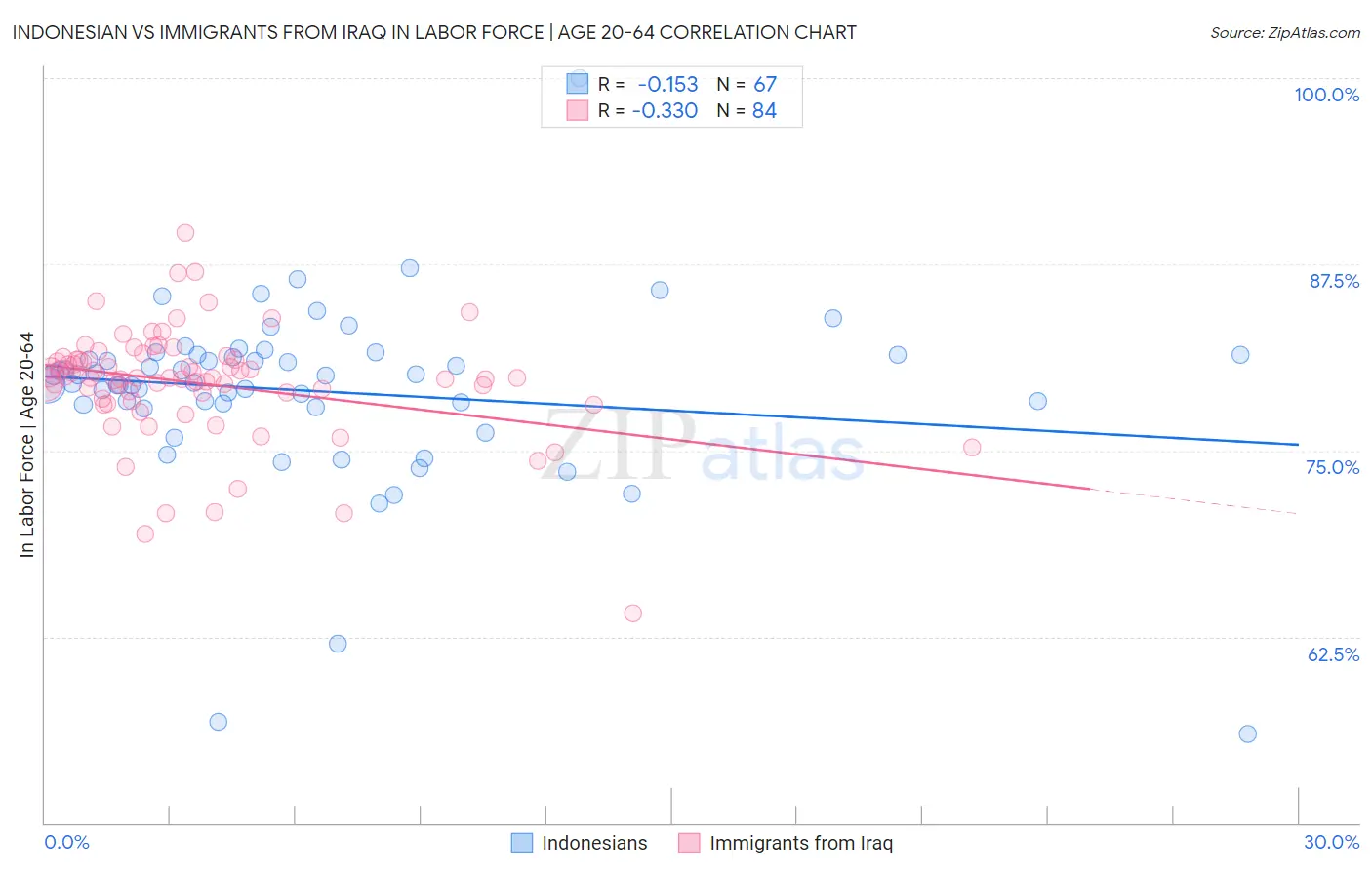 Indonesian vs Immigrants from Iraq In Labor Force | Age 20-64