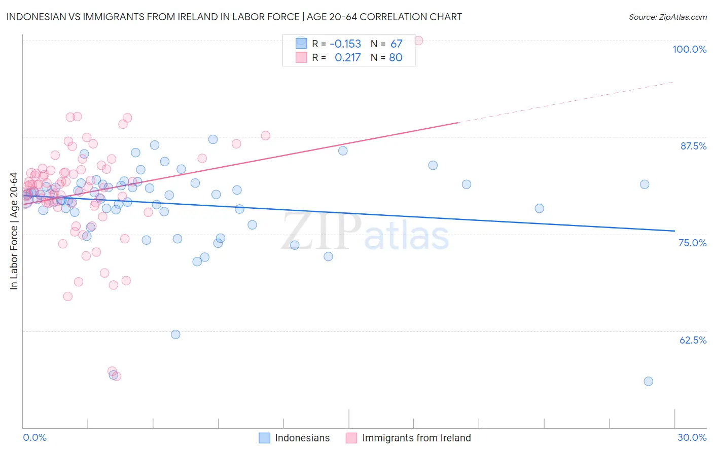 Indonesian vs Immigrants from Ireland In Labor Force | Age 20-64