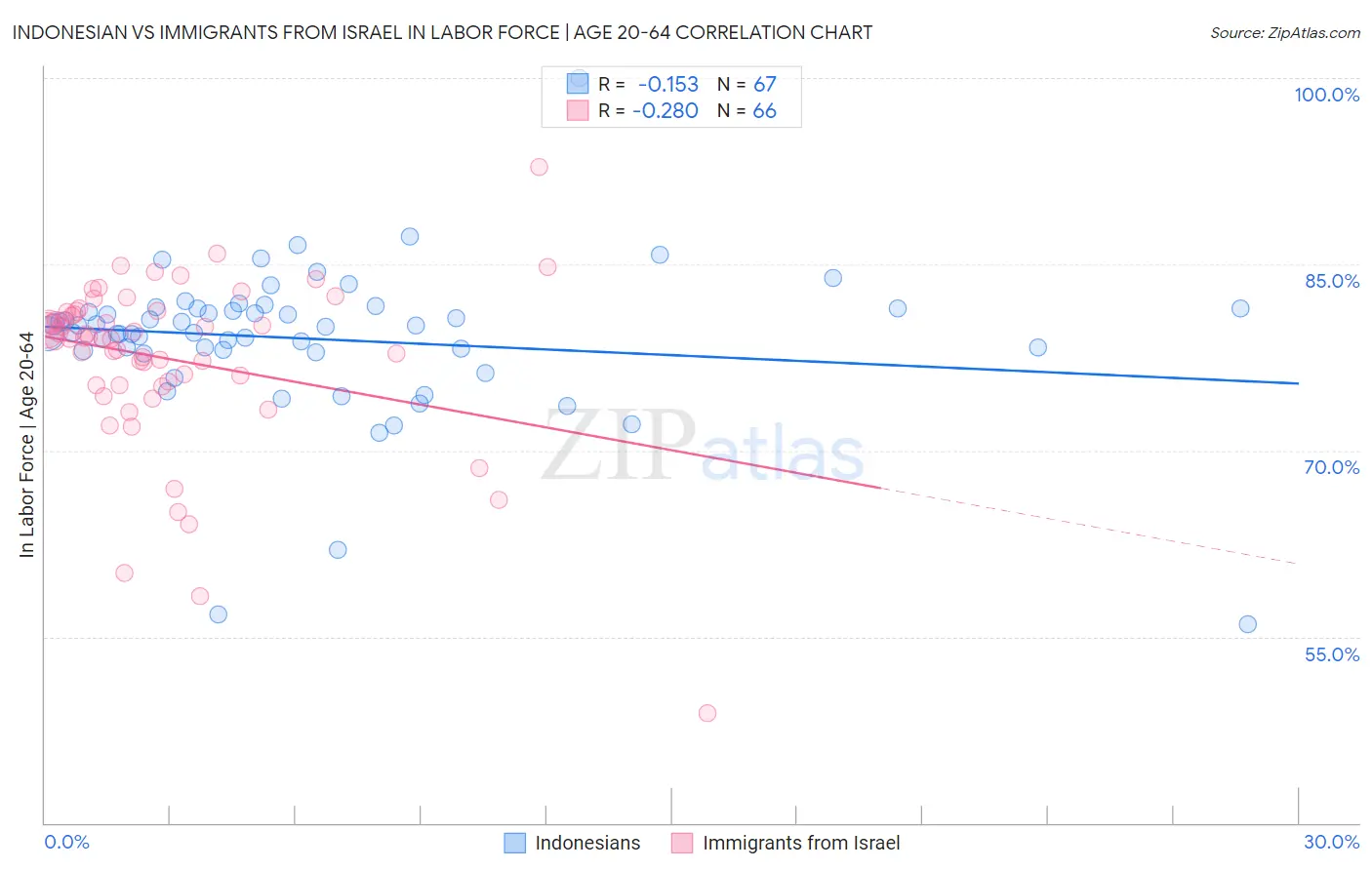 Indonesian vs Immigrants from Israel In Labor Force | Age 20-64