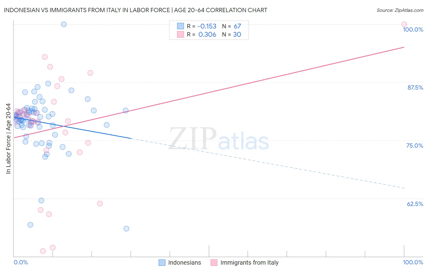 Indonesian vs Immigrants from Italy In Labor Force | Age 20-64