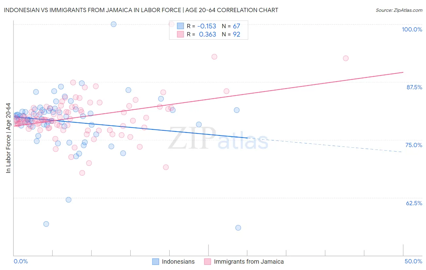 Indonesian vs Immigrants from Jamaica In Labor Force | Age 20-64