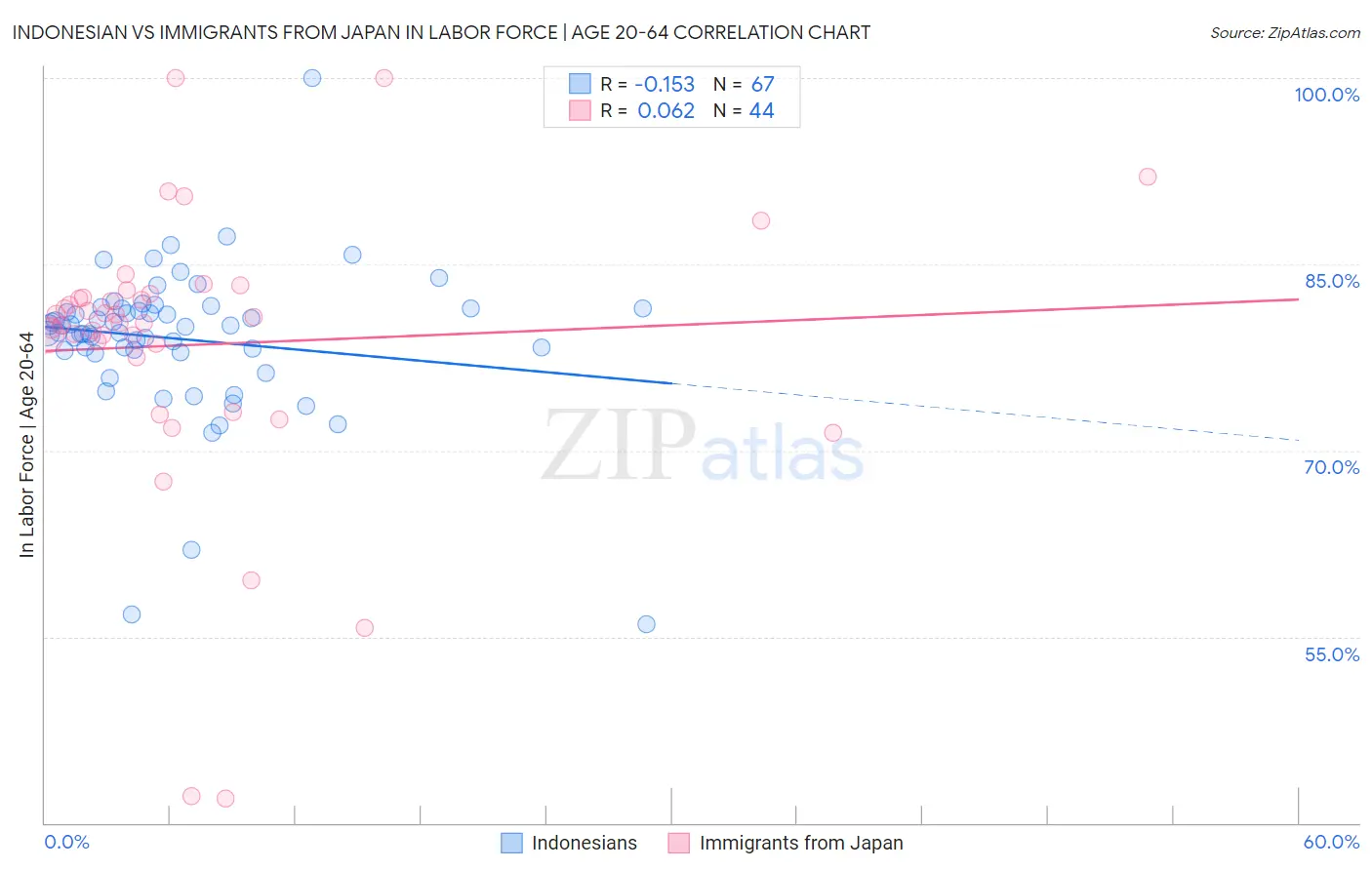 Indonesian vs Immigrants from Japan In Labor Force | Age 20-64
