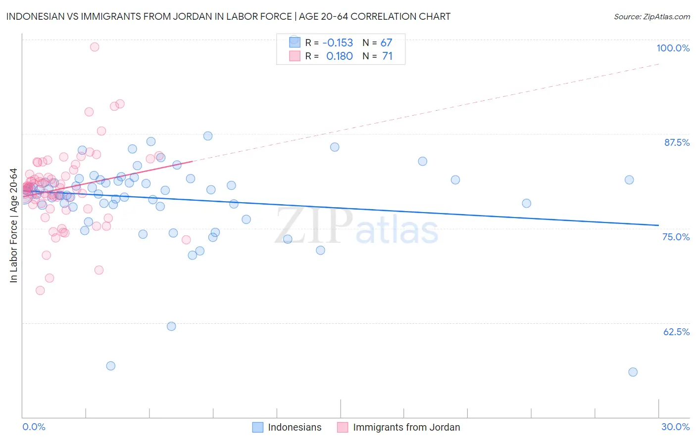 Indonesian vs Immigrants from Jordan In Labor Force | Age 20-64