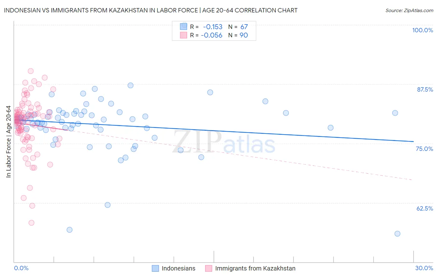 Indonesian vs Immigrants from Kazakhstan In Labor Force | Age 20-64