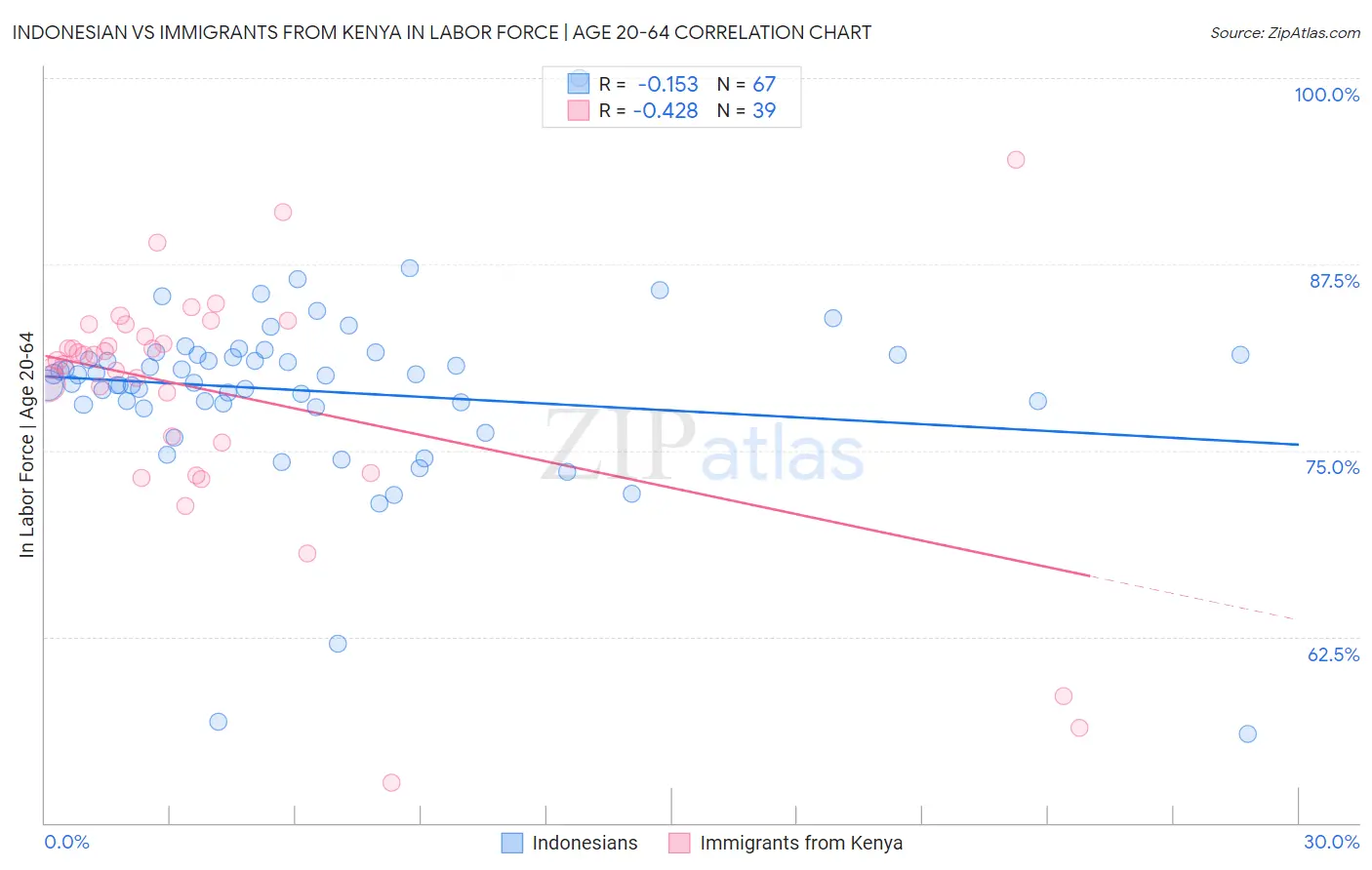 Indonesian vs Immigrants from Kenya In Labor Force | Age 20-64