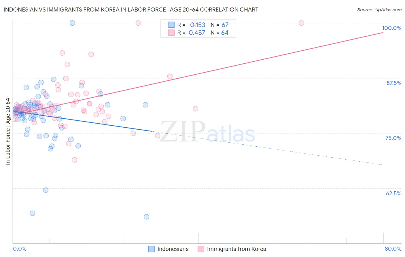 Indonesian vs Immigrants from Korea In Labor Force | Age 20-64