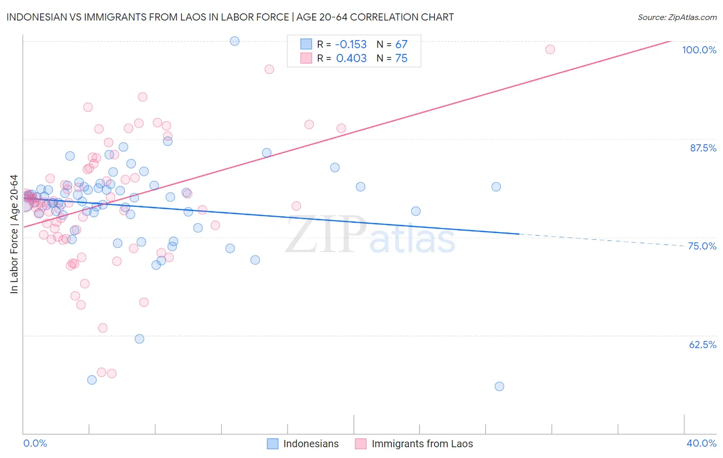 Indonesian vs Immigrants from Laos In Labor Force | Age 20-64