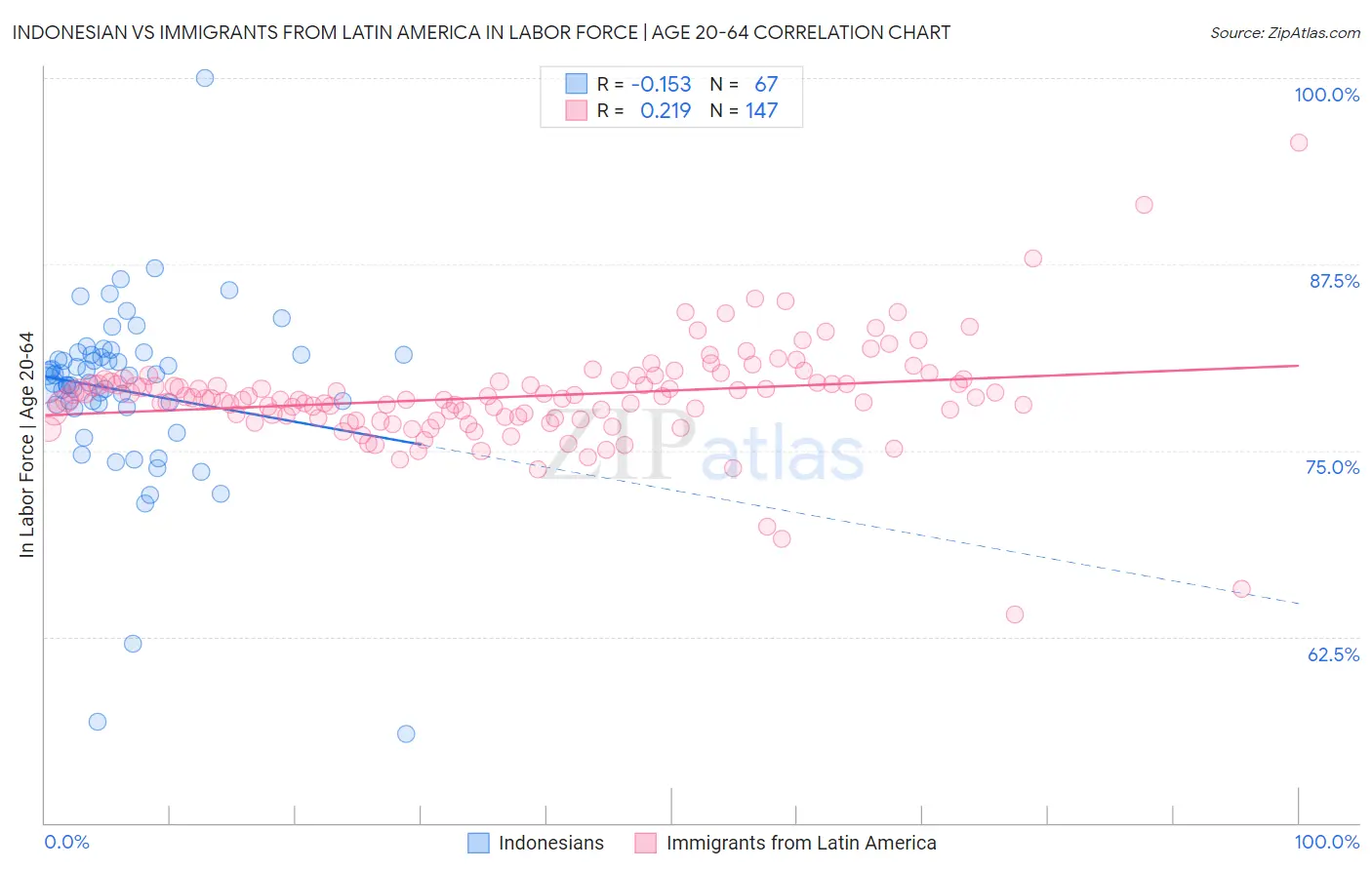 Indonesian vs Immigrants from Latin America In Labor Force | Age 20-64