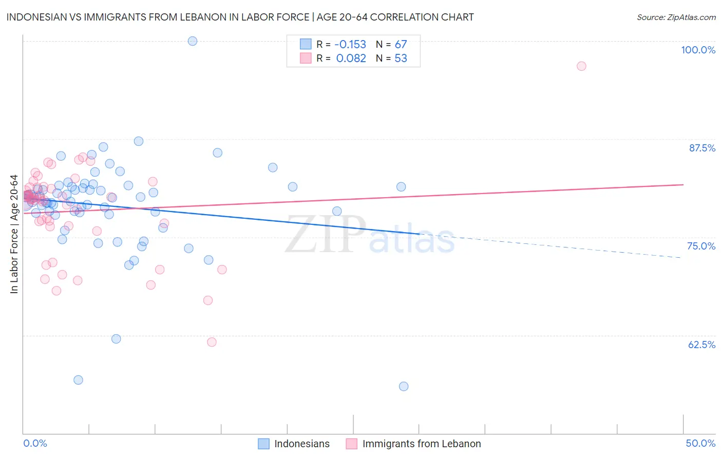 Indonesian vs Immigrants from Lebanon In Labor Force | Age 20-64