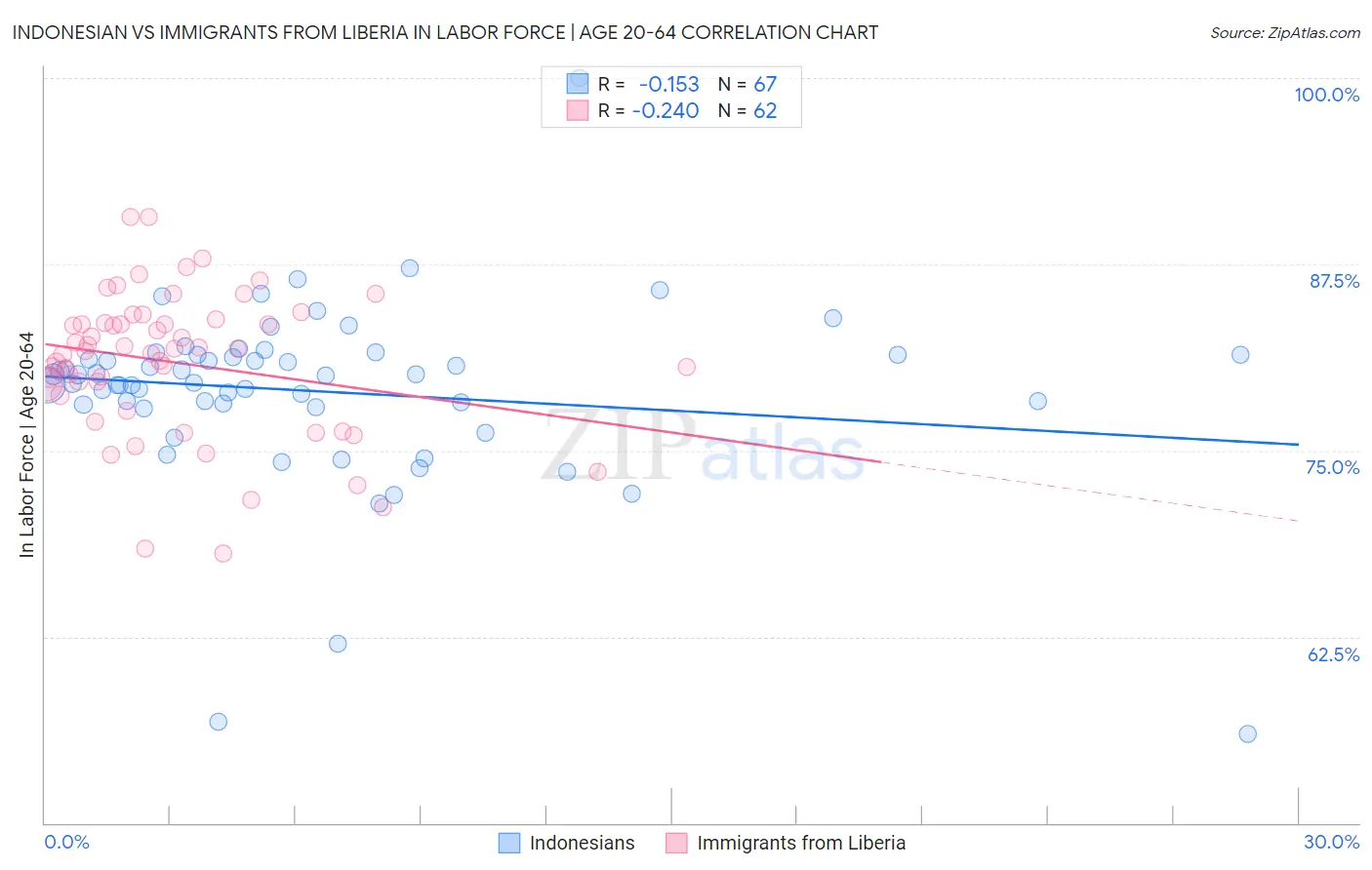 Indonesian vs Immigrants from Liberia In Labor Force | Age 20-64