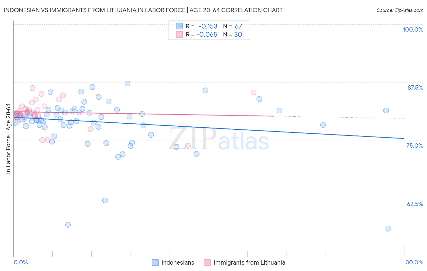 Indonesian vs Immigrants from Lithuania In Labor Force | Age 20-64