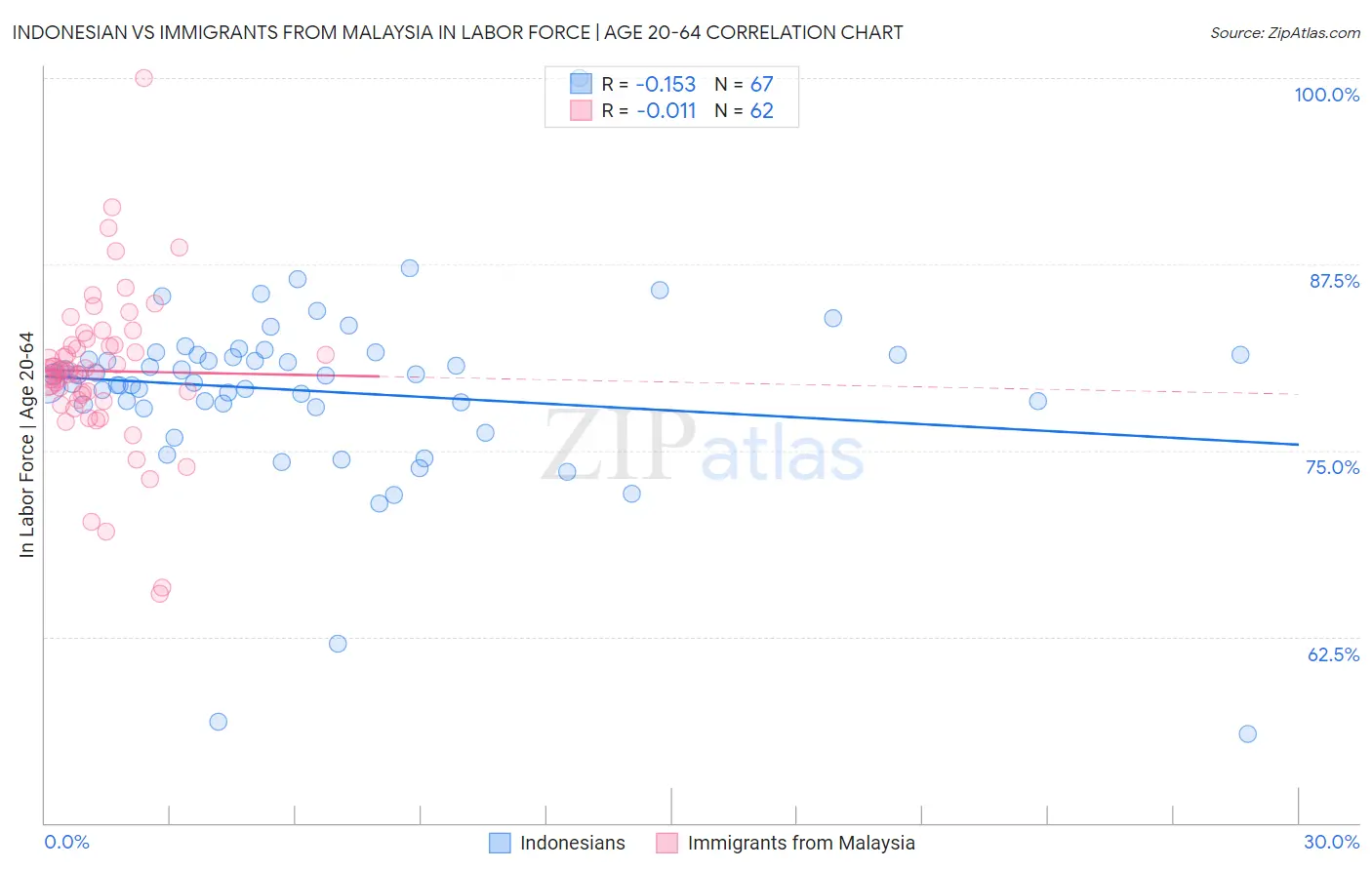 Indonesian vs Immigrants from Malaysia In Labor Force | Age 20-64