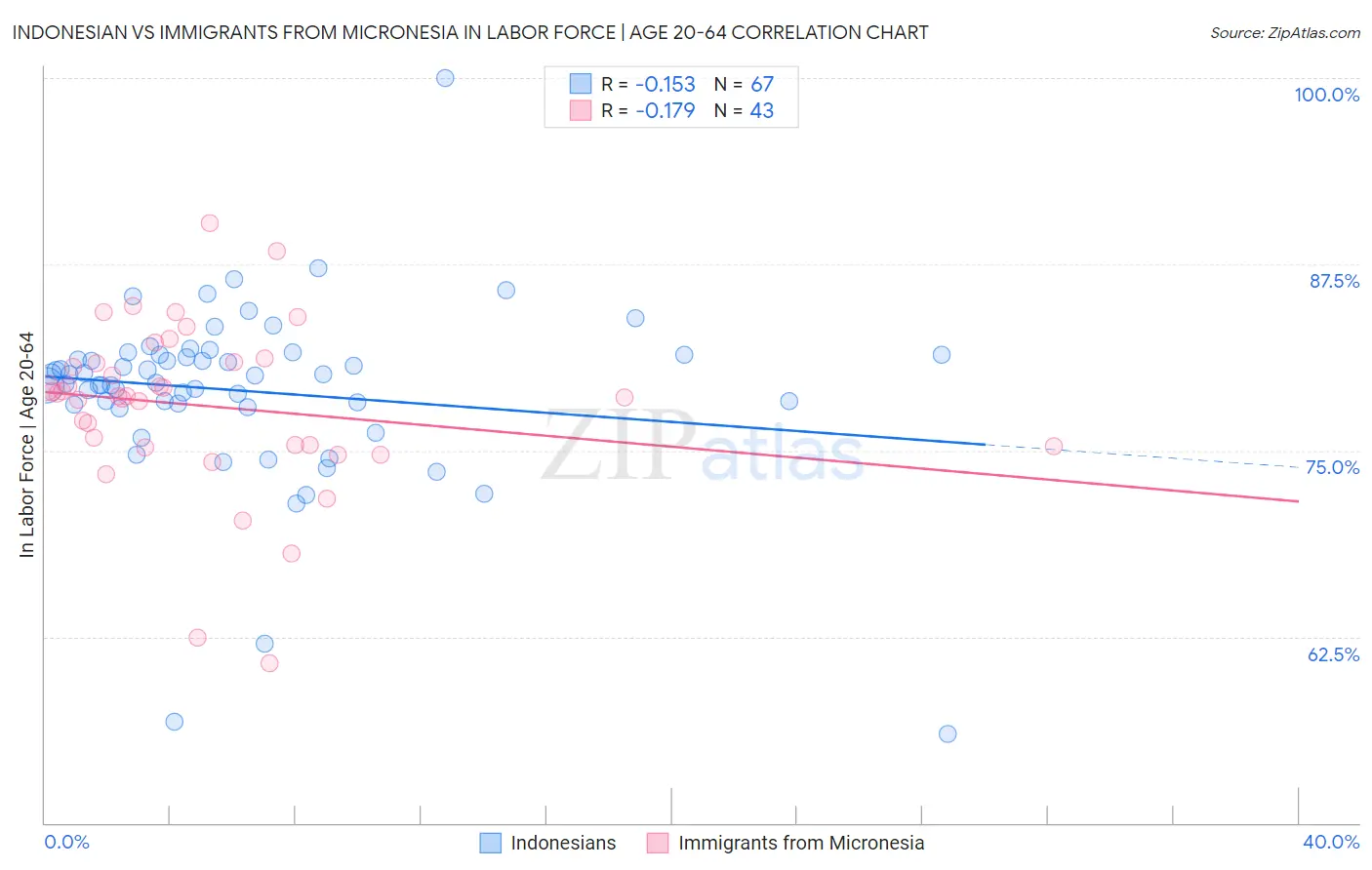 Indonesian vs Immigrants from Micronesia In Labor Force | Age 20-64