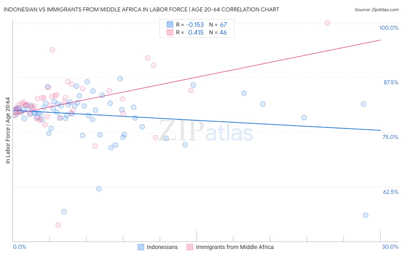 Indonesian vs Immigrants from Middle Africa In Labor Force | Age 20-64