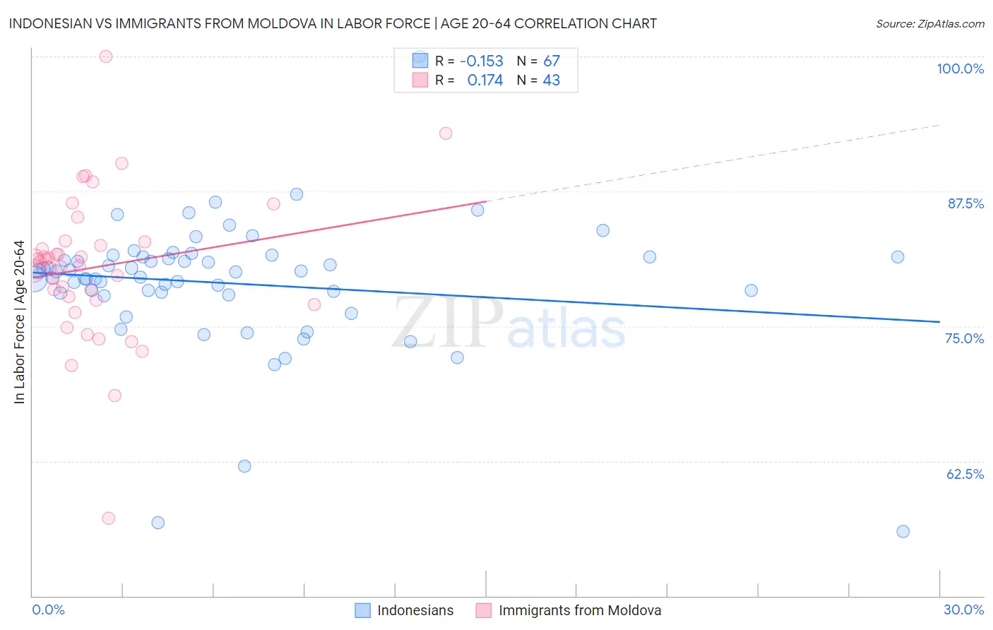 Indonesian vs Immigrants from Moldova In Labor Force | Age 20-64