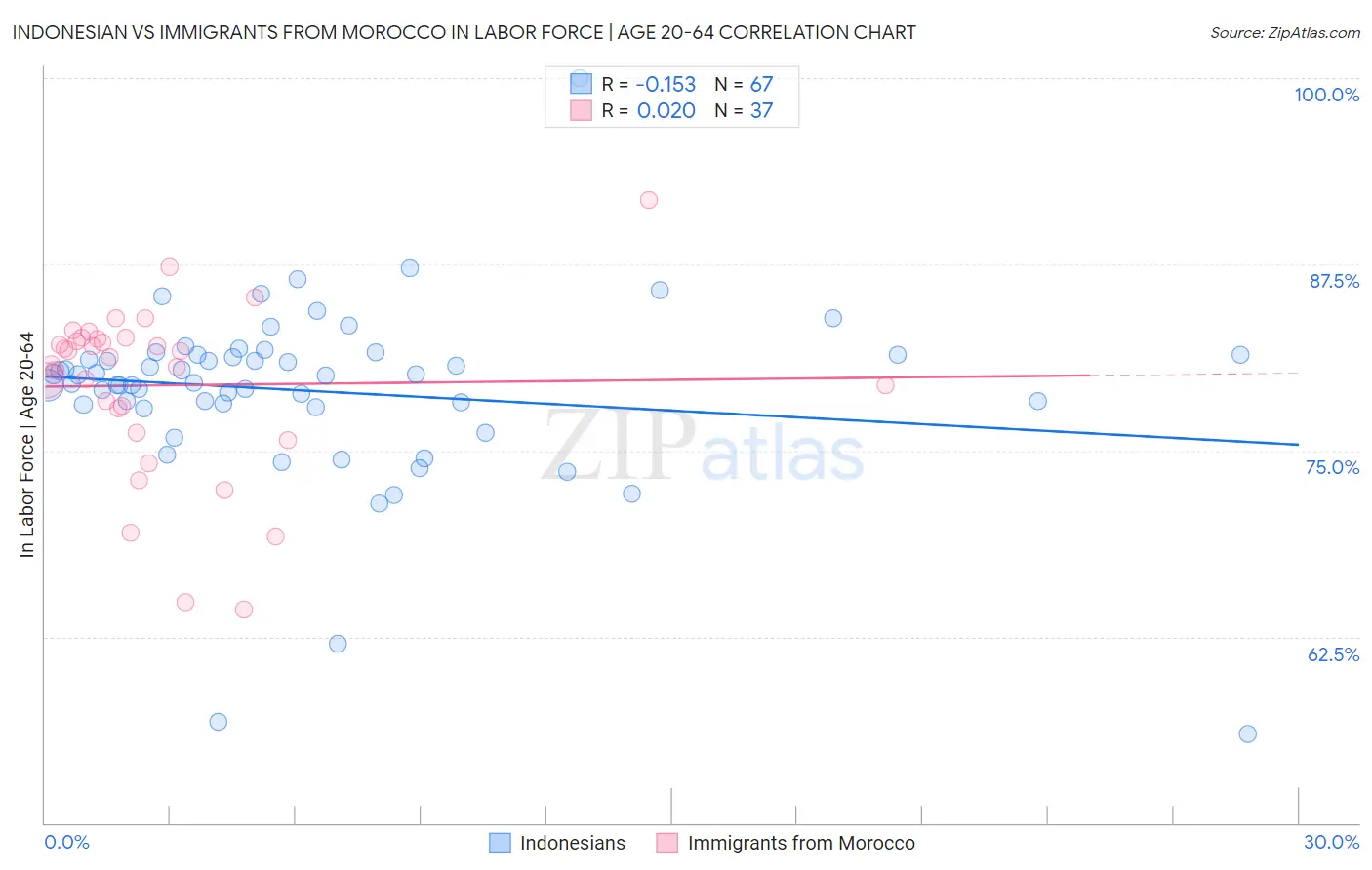 Indonesian vs Immigrants from Morocco In Labor Force | Age 20-64