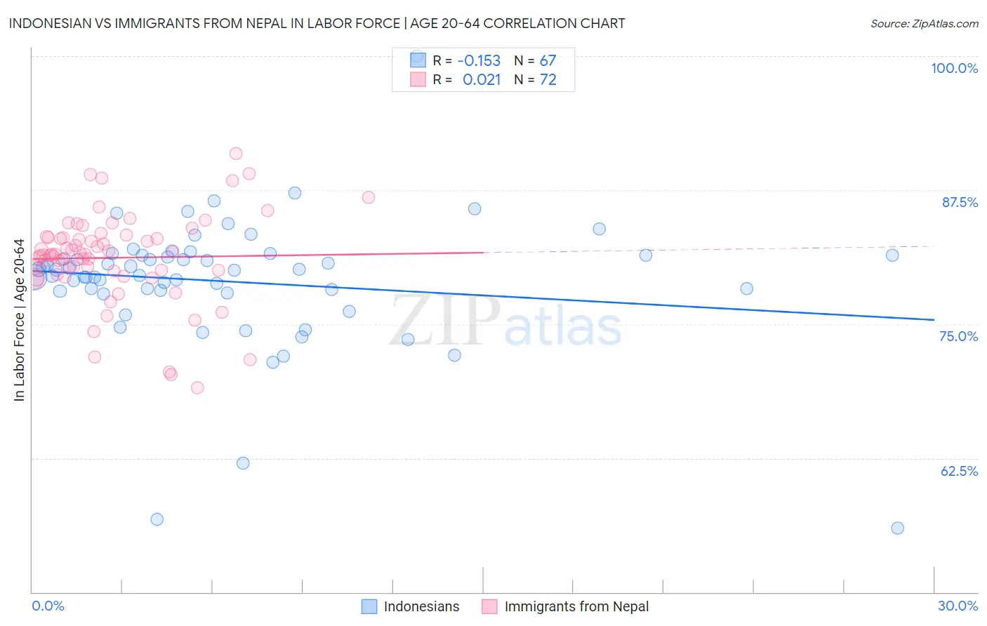 Indonesian vs Immigrants from Nepal In Labor Force | Age 20-64