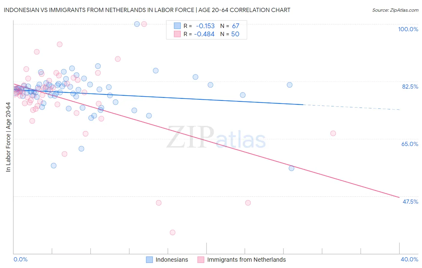 Indonesian vs Immigrants from Netherlands In Labor Force | Age 20-64
