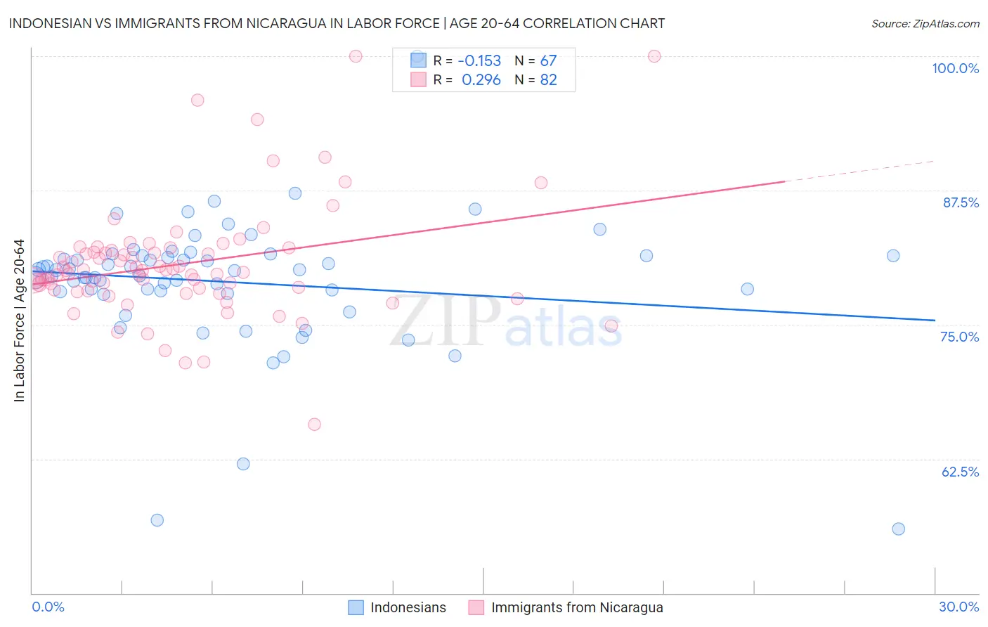 Indonesian vs Immigrants from Nicaragua In Labor Force | Age 20-64