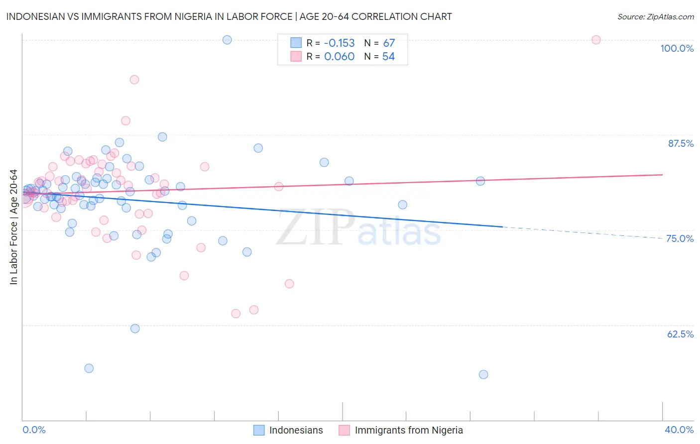 Indonesian vs Immigrants from Nigeria In Labor Force | Age 20-64